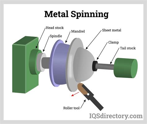 sheet metal spinning parts suppliers|metal spinning process step by.